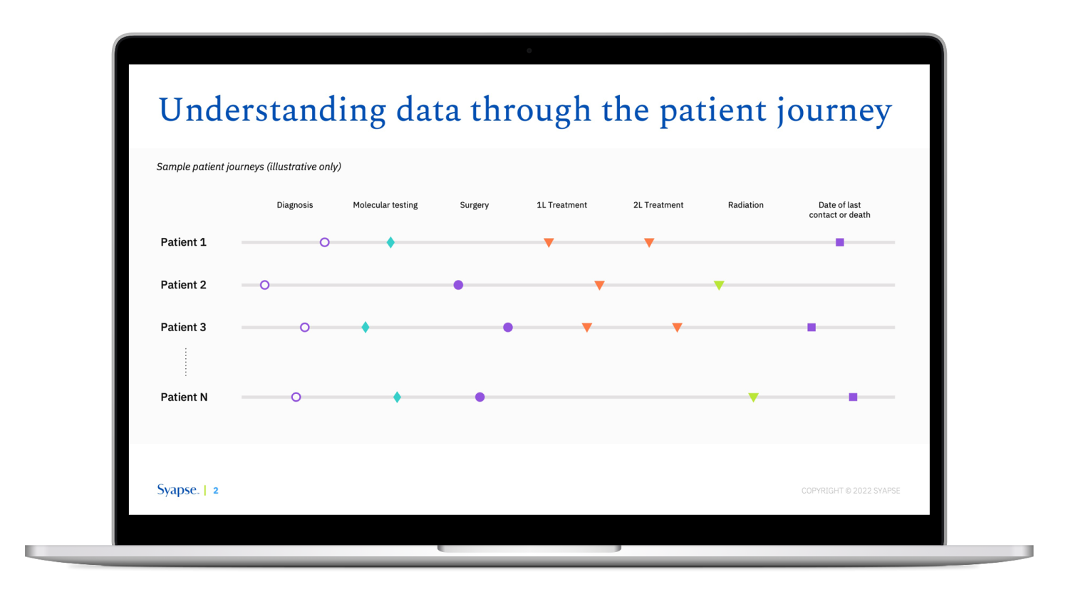 Create Forward Design: Syapse, Data Visualization and Presentation Design: Visual Storytelling