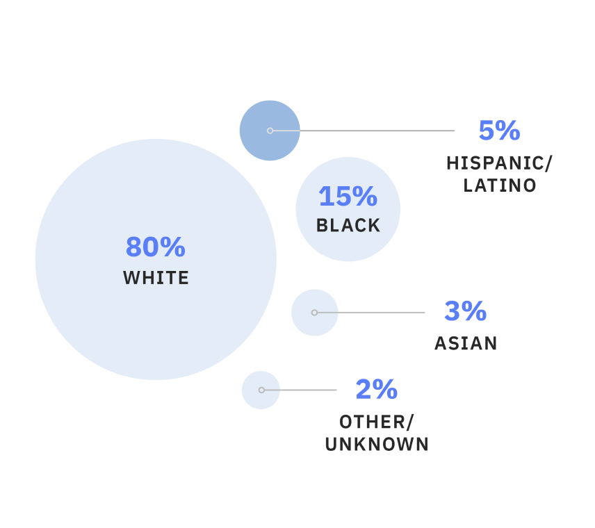 Create Forward Design: Syapse, Data Visualization Graphs, Demographics, Conference Poster Design