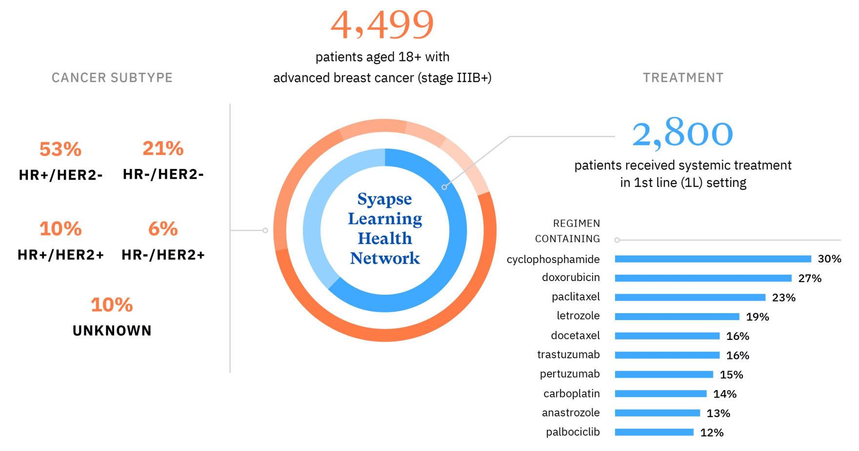 Create Forward Design: Syapse, Data Visualization Infographic for Scientific Poster 2